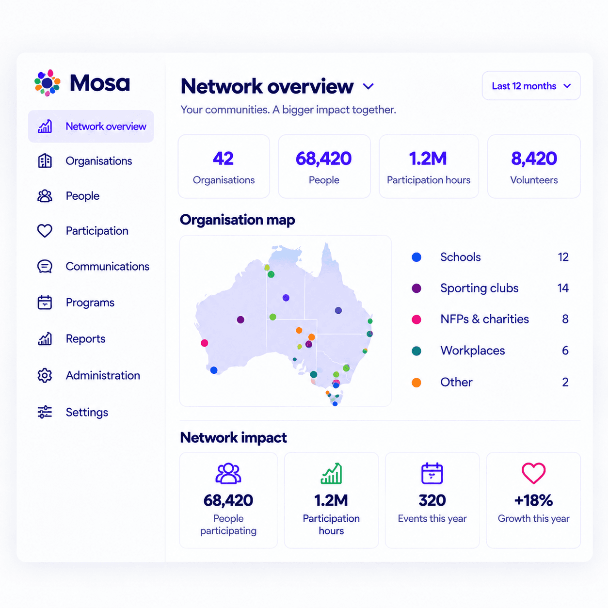 Illustrative Mosa Network overview: 42 organisations, 68,420 people, 1.2M participation hours and 8,420 volunteers, with an Australian organisation map.